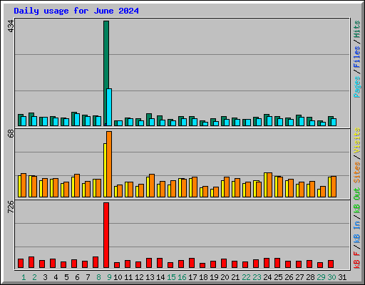 Daily usage for June 2024