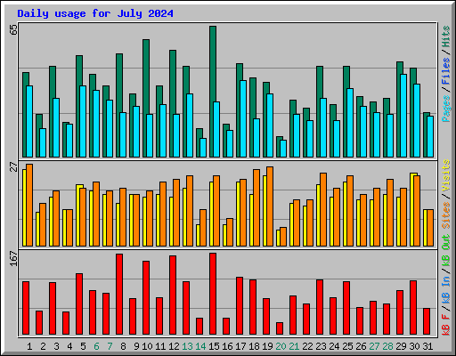 Daily usage for July 2024