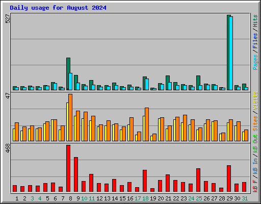 Daily usage for August 2024