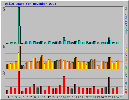 Daily usage for November 2024