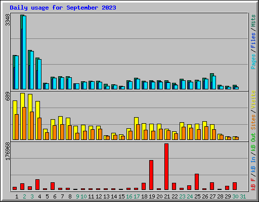 Daily usage for September 2023