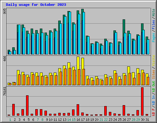 Daily usage for October 2023