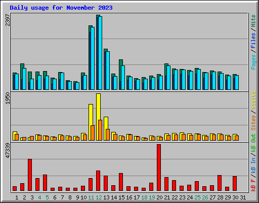 Daily usage for November 2023