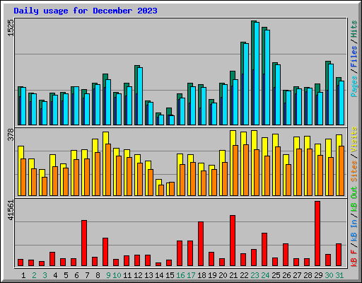 Daily usage for December 2023