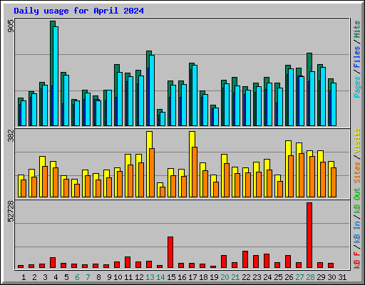 Daily usage for April 2024