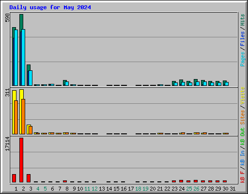 Daily usage for May 2024