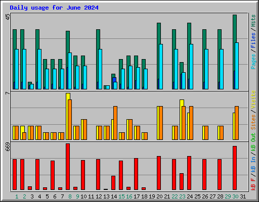 Daily usage for June 2024