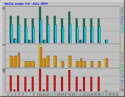 Daily usage for July 2024