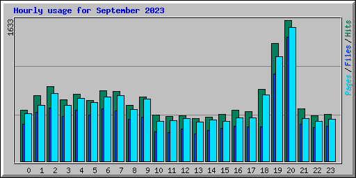 Hourly usage for September 2023