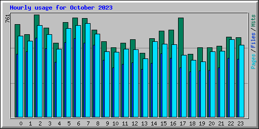 Hourly usage for October 2023