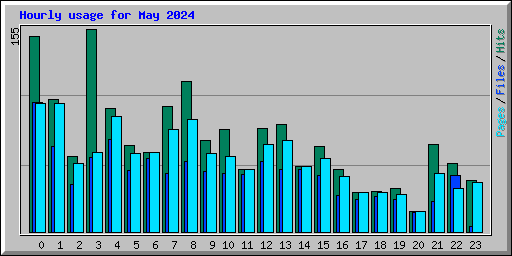 Hourly usage for May 2024