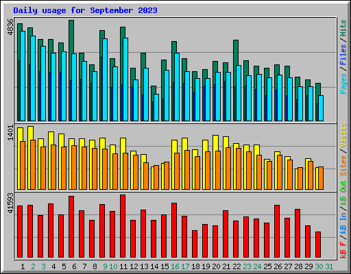 Daily usage for September 2023