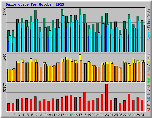 Daily usage for October 2023