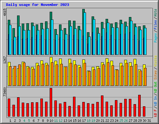 Daily usage for November 2023