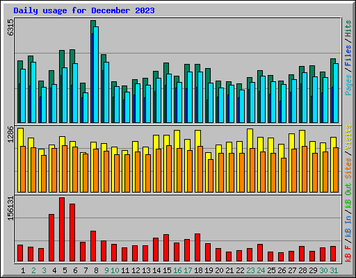 Daily usage for December 2023