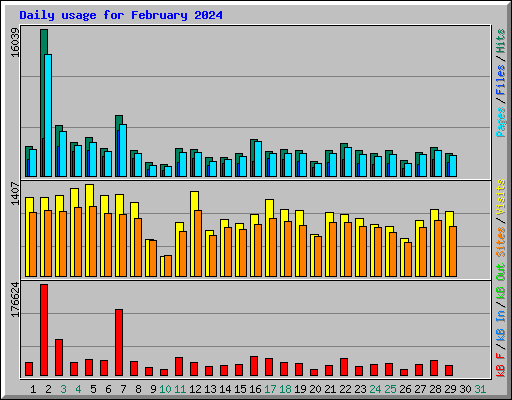 Daily usage for February 2024