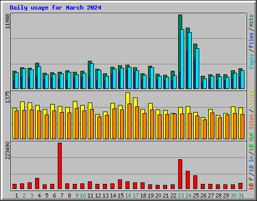 Daily usage for March 2024