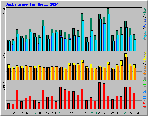 Daily usage for April 2024