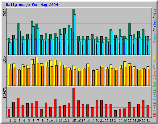 Daily usage for May 2024