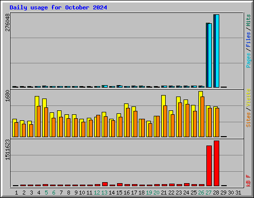 Daily usage for October 2024