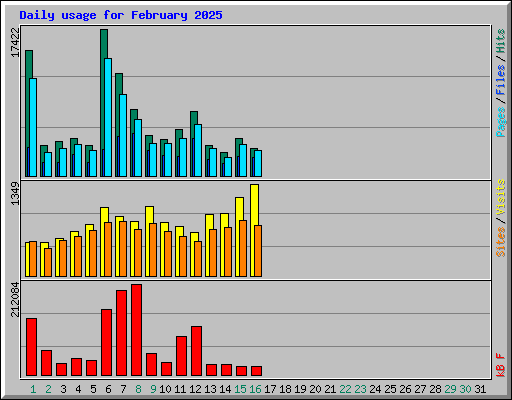 Daily usage for February 2025