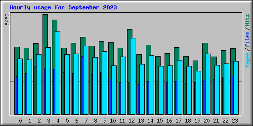 Hourly usage for September 2023