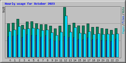 Hourly usage for October 2023