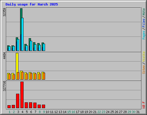 Daily usage for March 2025